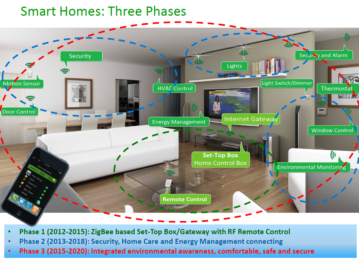 The 'Smart Home of the Future'